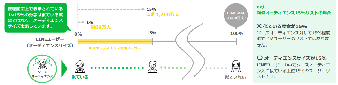 Line広告とは Lineの特徴から広告の種類 ターゲティング機能まで解説 Cyber Hornのブログ